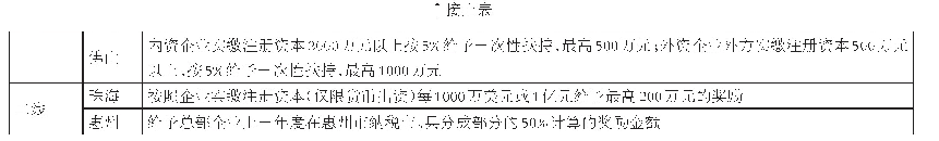 《表2 粤港澳大湾区城市总部企业落户对比》