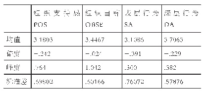 表1 各变量的描述性统计（N=244)