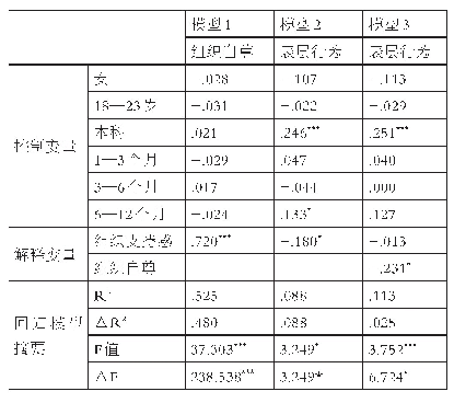 表3 组织自尊对组织支持感、表层行为的中介作用检验