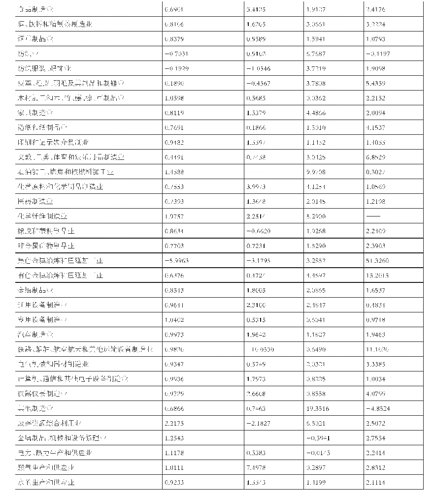 表1 2 0 1 1—2017年期间珠三角及粤东西北产业动态聚集指数