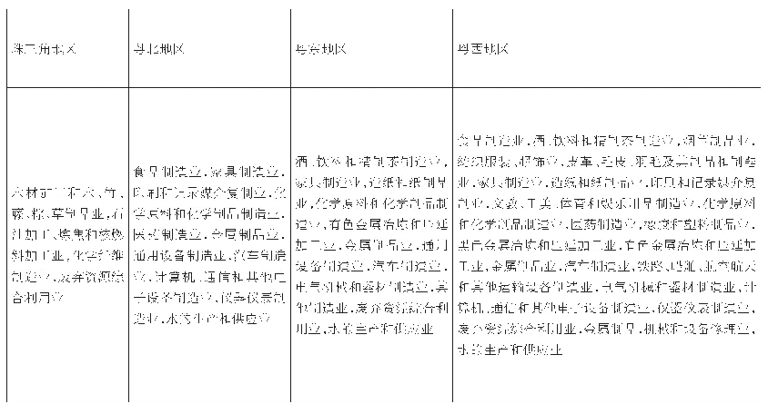 表4 2 0 1 1—2017年期间珠三角及粤东西北区位商（Q)<1且产业集聚指数（A)>1的产业