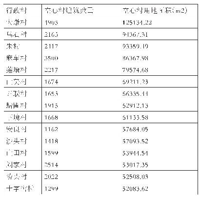 表2 空心村房屋面面积大于0.05平方公里村庄