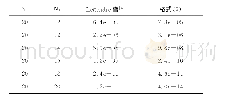 《表1 例1中t=1的相对L2-范数误差》