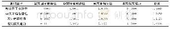 《表3 江苏省低温灾害风险各影响因子判断矩阵及权重》