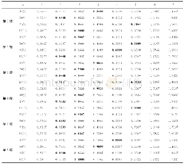 《表3 在Palm-print数据集下PDEs对累积贡献率的影响（三类，Ci=0.01)》