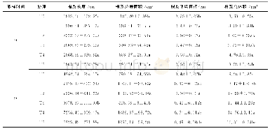 表3 不同施肥方式对花生根系形态的影响