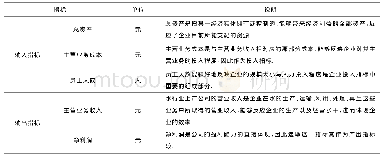 表2 水行业上市公司绩效评价的输入输出指标