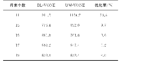 表5 BL-VONE和UM-VONE不同入纤功率下子载波使用总量