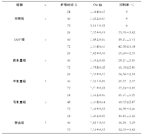 表1“聊红椿”提取物对A549细胞增殖的抑制影响
