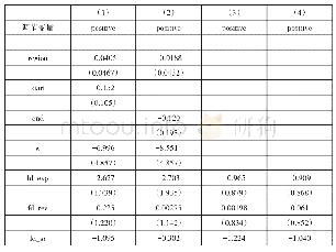 《表3 正向效应文献元分析回归结果》