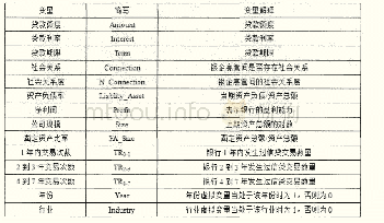 《表1 变量的含义：银企高管间社会关系对信贷融资的影响》