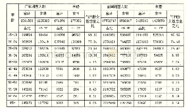 表1 2015年1%抽样人口（15岁+）分年龄、性别、婚姻状况的人口（广东—中国）