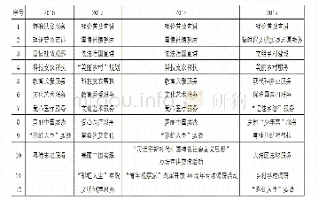 表4 2016—2019年广东省“三下乡”项目类别