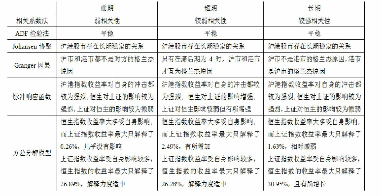 表6 实证小结：沪港通制度对沪港股市联动性影响的实证研究