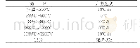 《表1 试验升温曲线：各向同性石墨密封材料毛坯焙烧过程机理的探讨及工艺曲线优化》