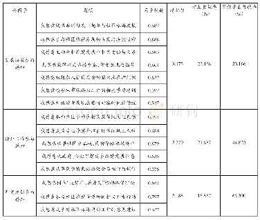 表3 受访者旅游参与意愿感知的公因子提取