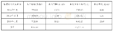 表6 诺思兰德挂牌后企业融资情况