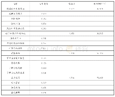 表2 美食消费动机的探索性因子分析结果