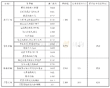 表2 中国社区居民赴日旅游动机的内部推动力因子分析结果