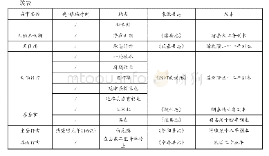 表2 碧霞元君相关庙宇情况表