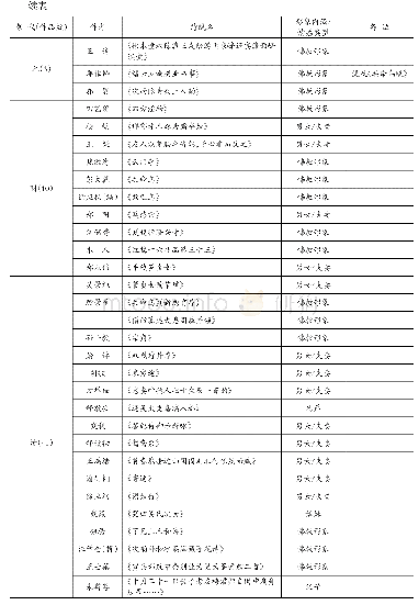 表1 意象鸟在文学作品中的形象