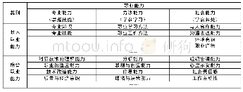 《表1 职业能力的内容：探索“工程实践创新项目”为载体的中职课程体系建设》