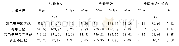 《表1 不同实验条件下的反应时（RT) (ms）和错误率（PE）（%）（N=24)》