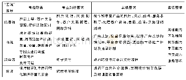 《表2 跨境电商运营岗位职责能力要求分析》