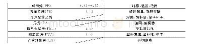 《表1 海洋环境中常见的塑料类型》