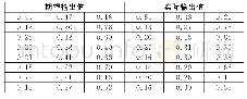 《表2 期望值与实际输出值的对比》