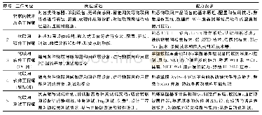 《表1 物联网行业核心岗位及岗位分析表》