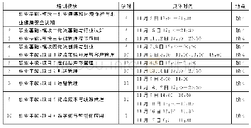 《表1 1+X物流职业技能水平等级考核培训安排》