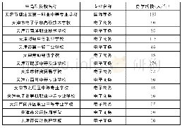 表2 天津市电子商务类专业中职设置和办学规模情况表