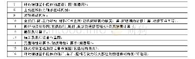 表1 游艇设计需送CCS批准资料