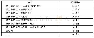 表1《大学语文》（任公伟，高等教育出版社，2008年版）教学课时分配表