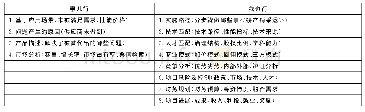 表2 创业项目中的专创融合