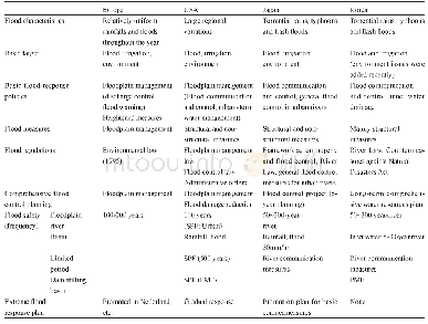 Table 1.Comparison of existing flood control measurements