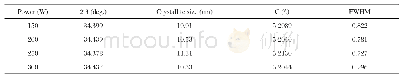 《表1 不同功率溅射下ZnO:Ga薄膜结构参数》