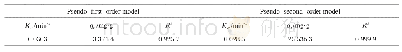 《表2 伪一级动力学和伪二级动力学拟合结果》