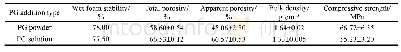 《表3 两种PG添加方式制备的多孔陶瓷综合性能对比》