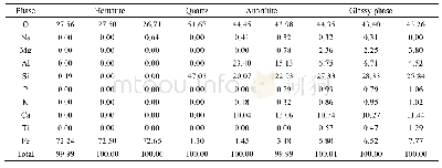 表2 基底玻璃相的能谱分析结果(wt.%)