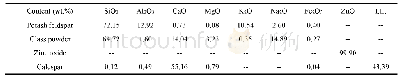 表1 主要矿物原料种类及化学组成(wt.%)