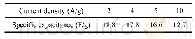 表1 多孔碳在不同电流密度下的比电容