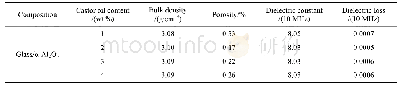 表2 850℃烧成Ca-Ba-Mg-Al-B-Si-O玻璃/α-Al2O3材料的物理性能