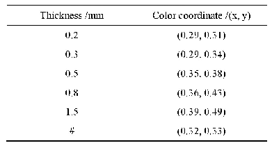 《表2 不同厚度样品的颜色坐标[7]》