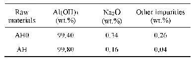 表2 实验原料AH0和AH的各物质含量