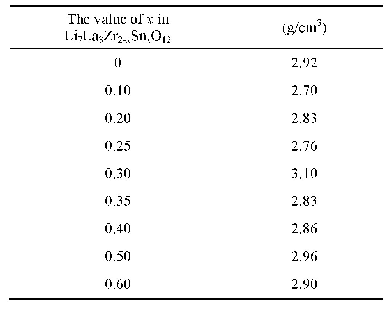 表1 Li7La3Zr2-xSnxO12体系(0≤x≤0.6)烧结后密度变化