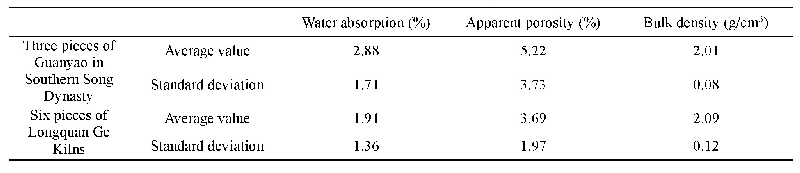 表2 南宋官窑与龙泉哥窑瓷胎吸水率、显气孔率、体积密度平均值与标准差