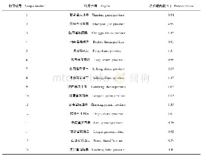 表2 不同产地猪苓药材中总多糖含量Determination of polysaccharide in from different regions