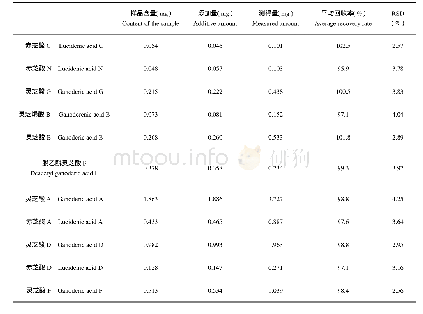 《表2 加样回收率Tab.2 Recovery of sample》